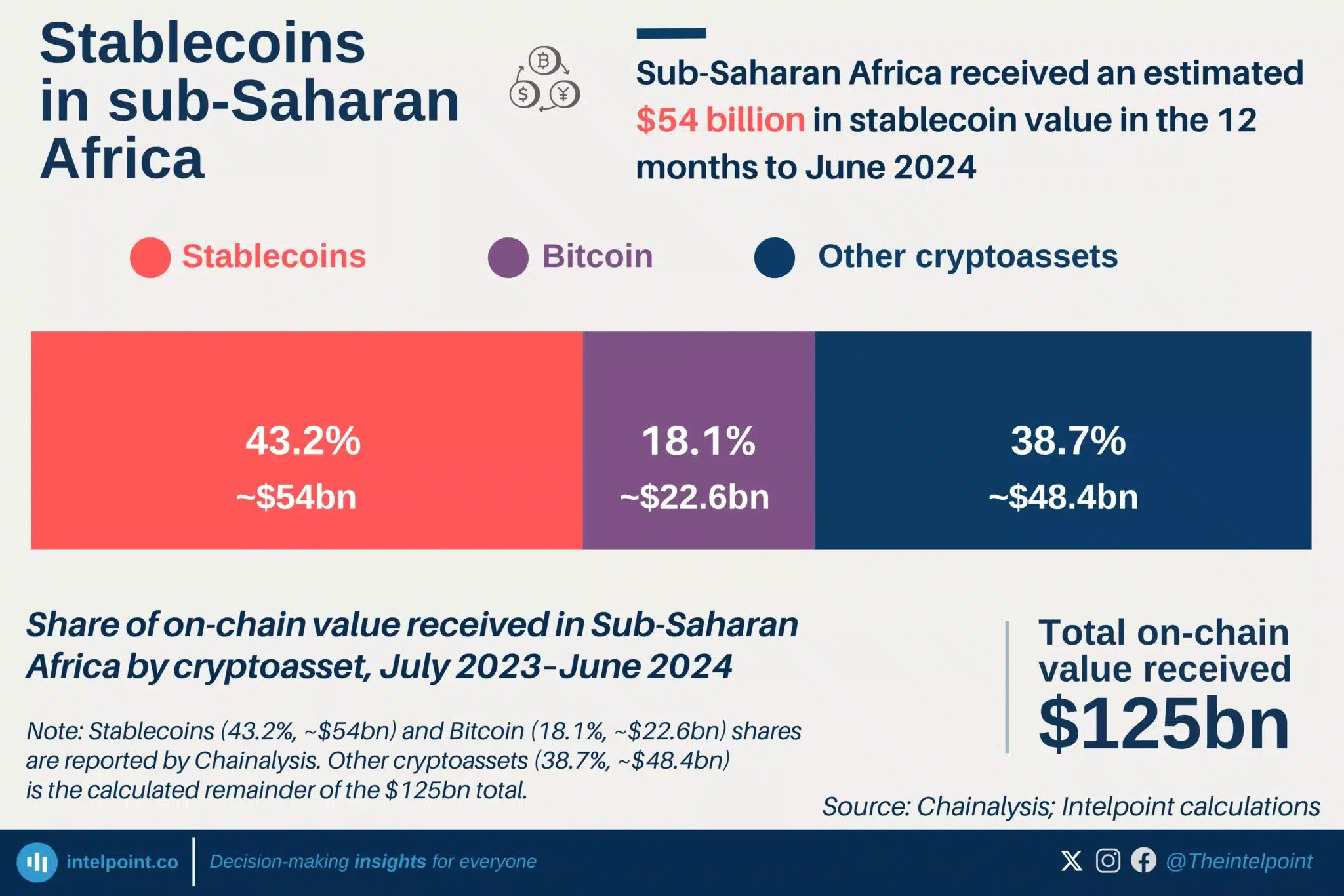 Africa stablecoin adoption