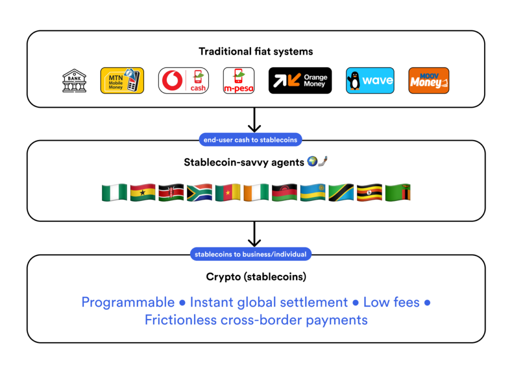 5 Stablecoin Strategies for African Investors in