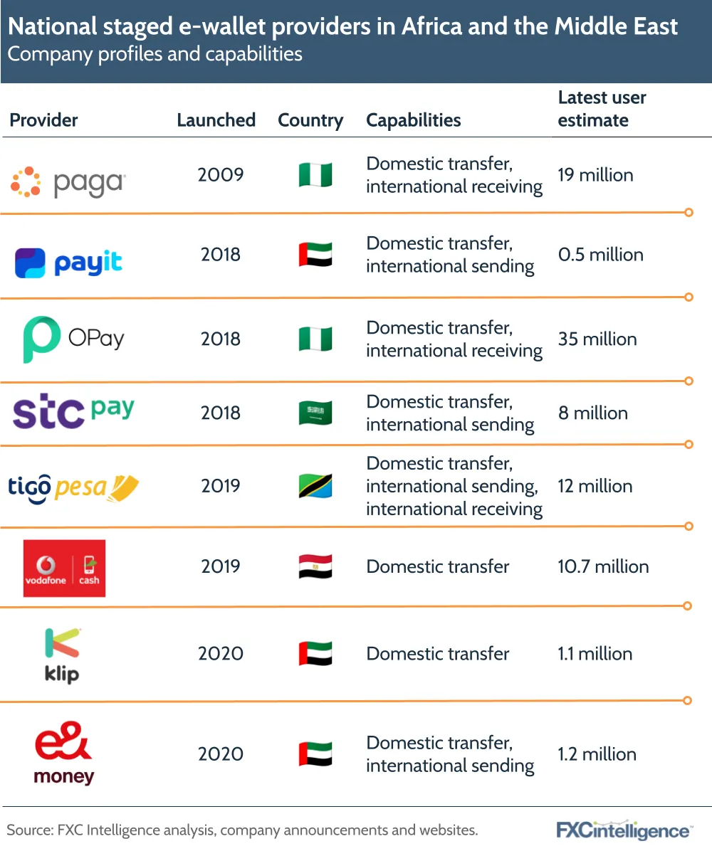 digital wallets Africa