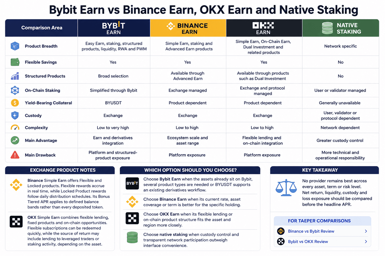 Bybit Savings Flexible vs Fixed Terms