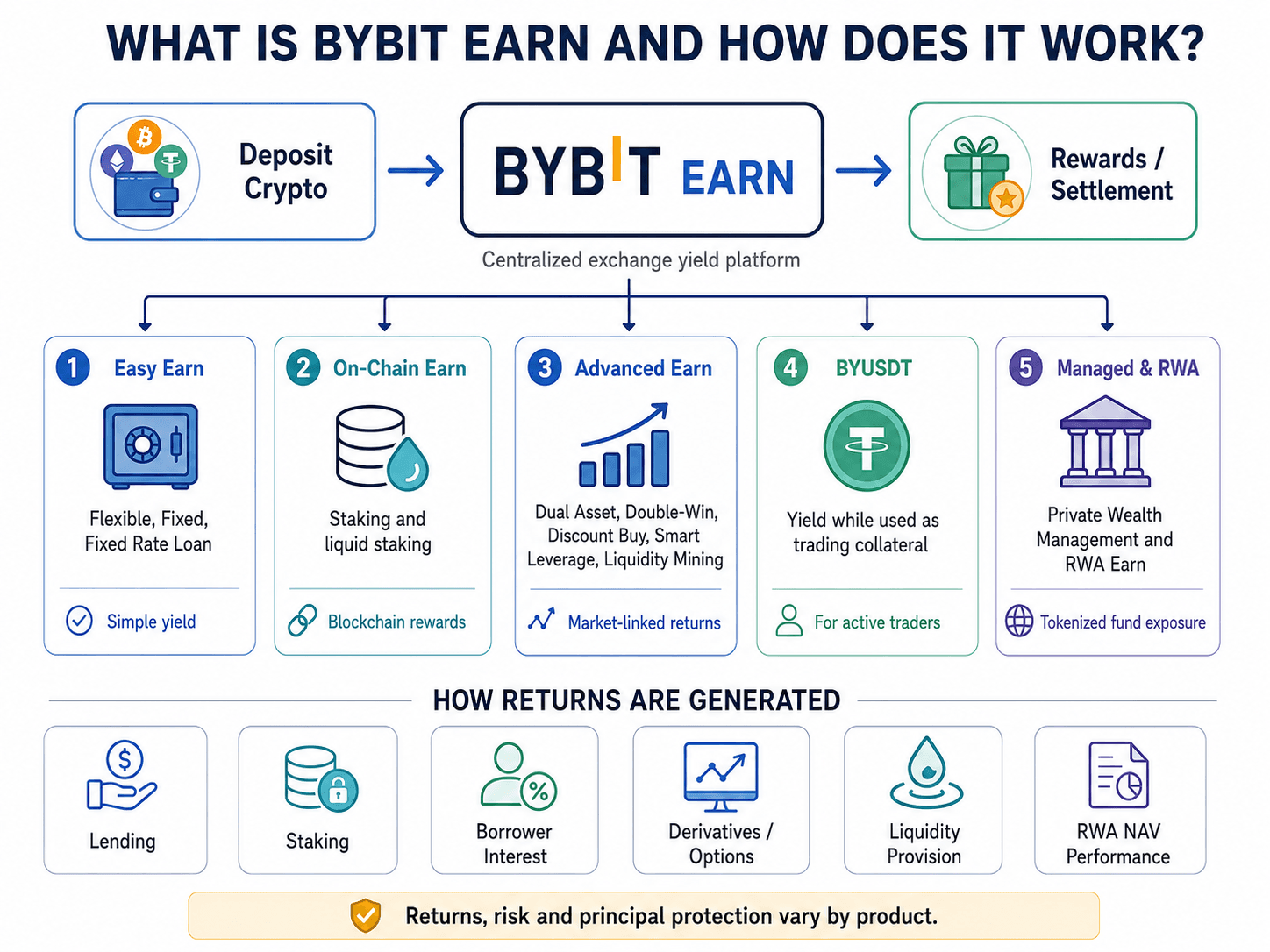 Bybit Simple Earn Strategy