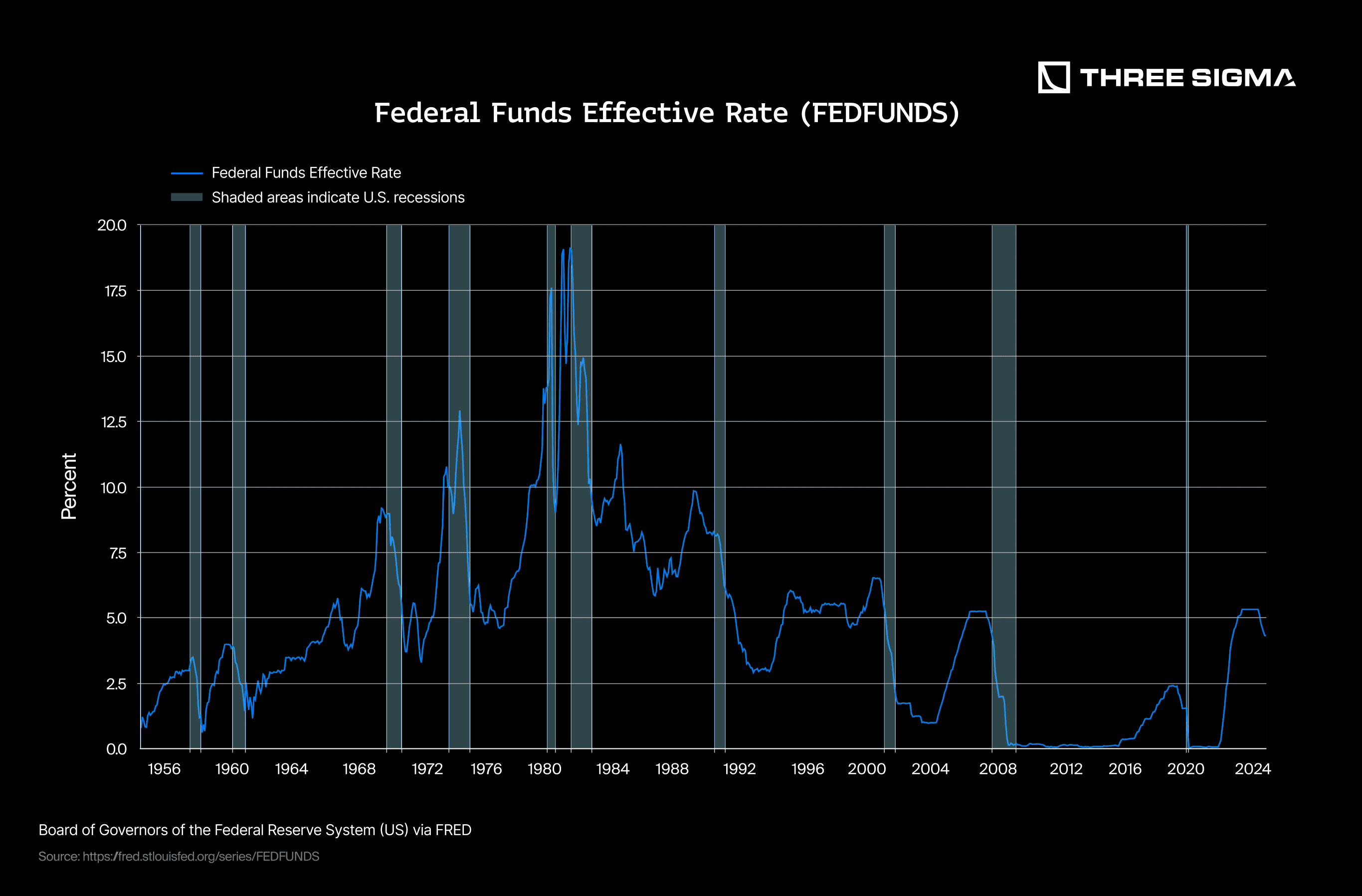 USDC high yield APY savings graph