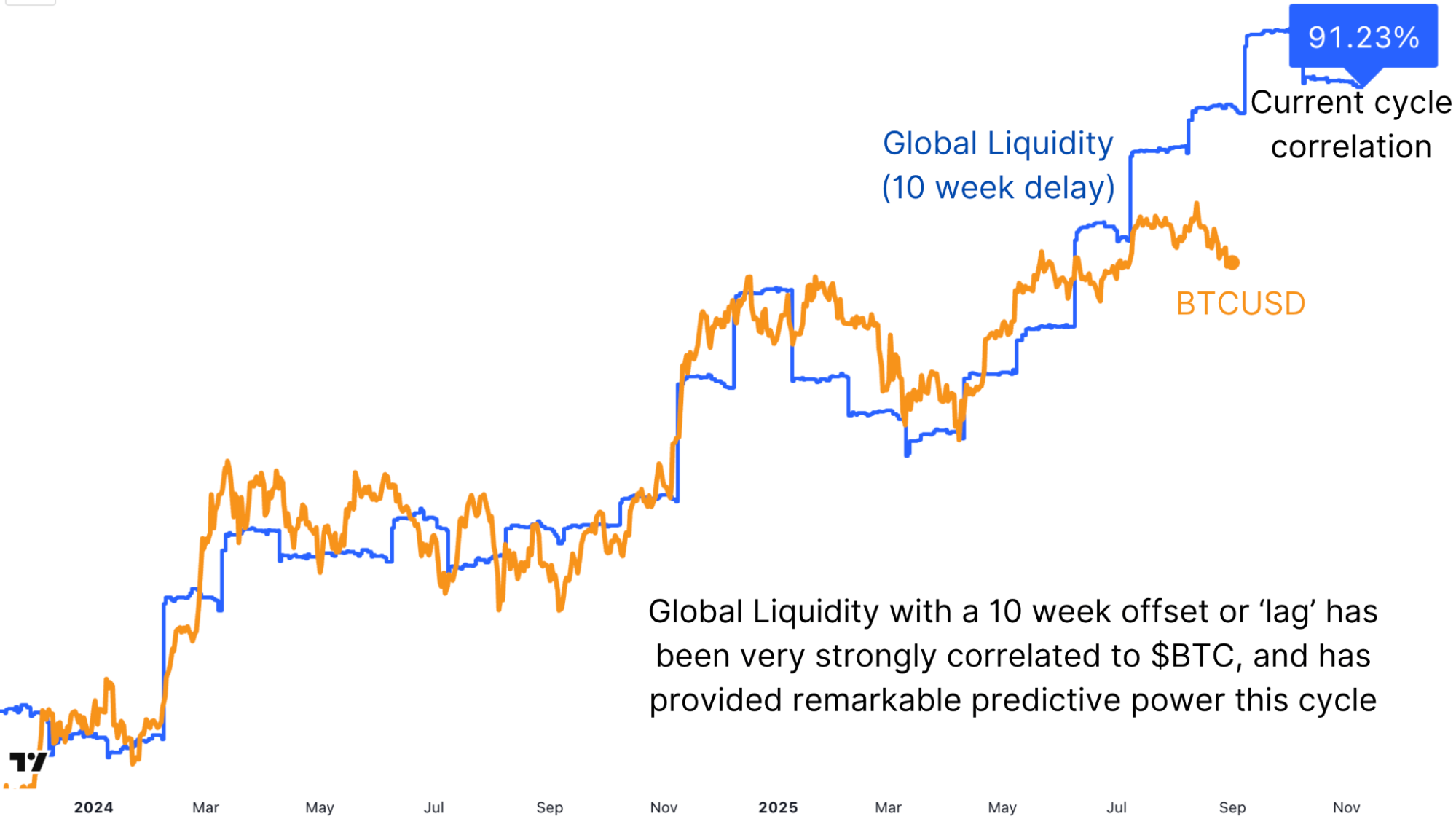 24/7 crypto liquidity USDC M-Pesa