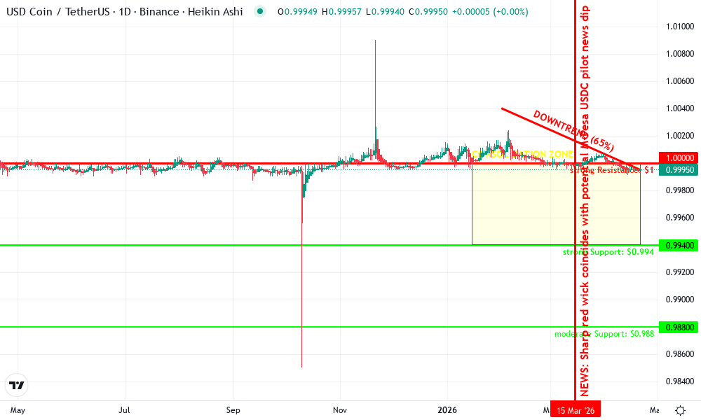 USD Coin Technical Chart by John Smith